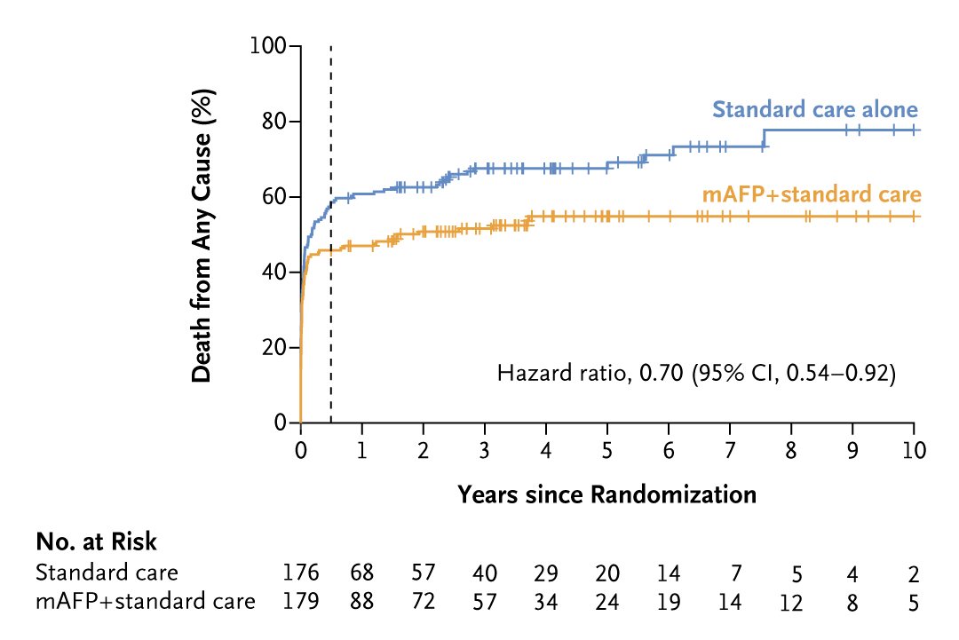 In patients with STEMI with cardiogenic shock, early mechanical support with a microaxial pump reduced the risk of death at 180 days, with the survival benefit persisting up to 10 years despite device-related complications. Read the full DanGer Shock trial results: