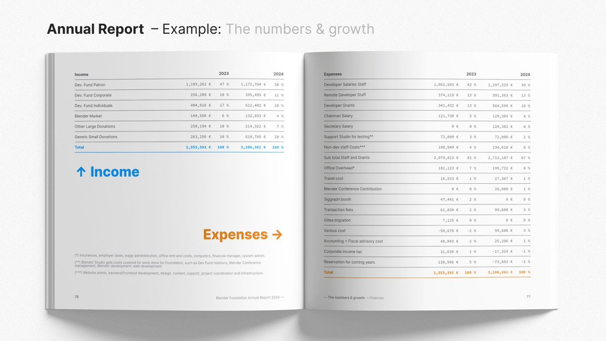 Blender's tweet image. The Blender Foundation annual report 2024 is out! Read about the supported activities, the people, and the long term mission and vision of the organization. blender.org/news/blender-f…  

#b3d