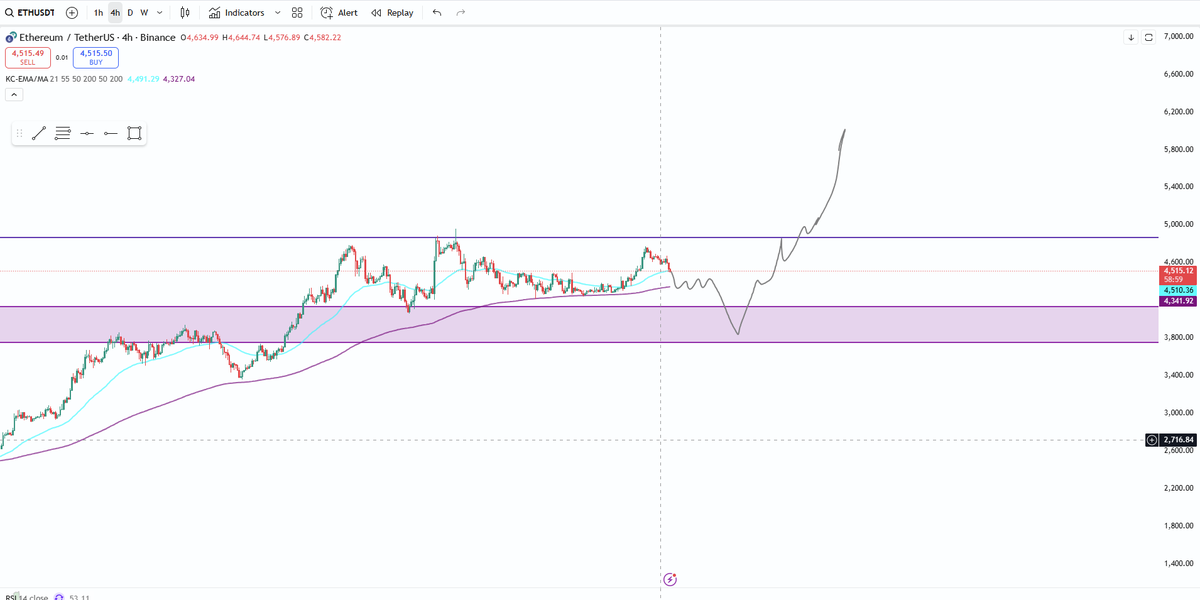 furyoru's tweet photo. Something like this I think $ETH https://t.co/nKe0Z00LgV
