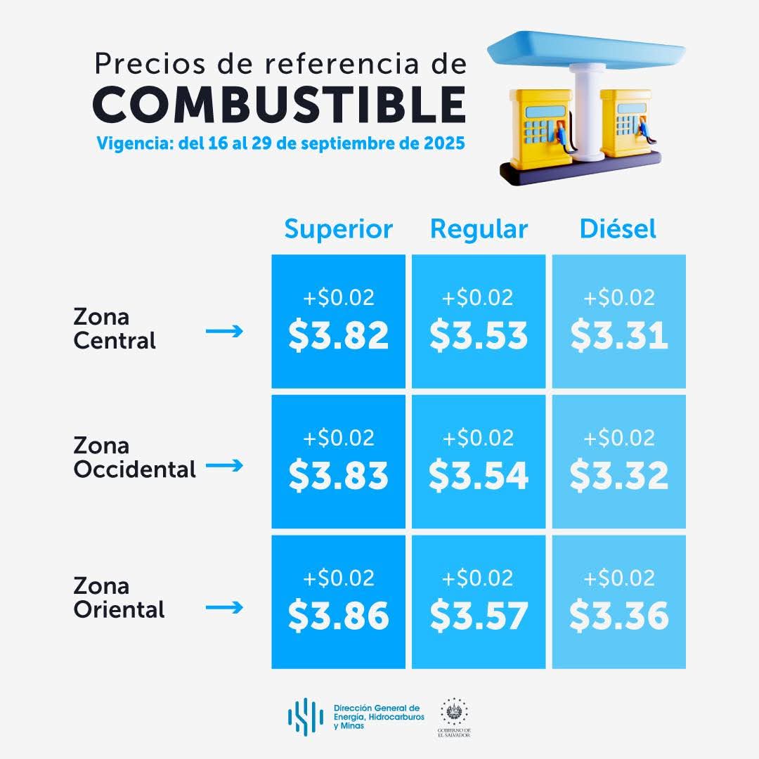 #Nacionales
La Dirección General de Energía, Hidrocarburos y Minas informaron de los nuevos precios de referencia de los combustibles reflejando un aumento de $0.02 en los precios, vigentes del 16 al 29 de septiembre.