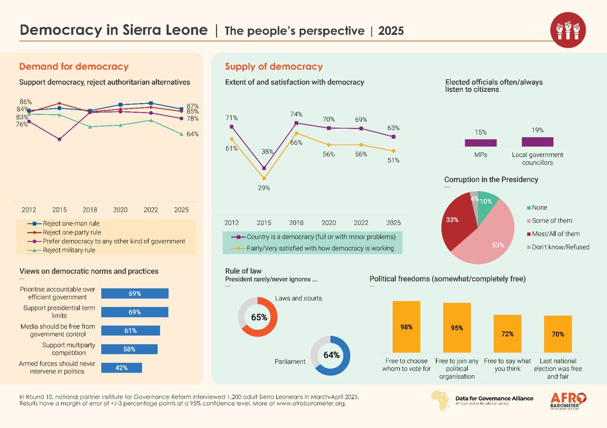 As we observe the International Day of Democracy, <a href="/afrobarometer/">Afrobarometer</a> data shows that Sierra Leoneans strongly support democracy (78%). However, only 51% are satisfied with how democracy functions in the country.