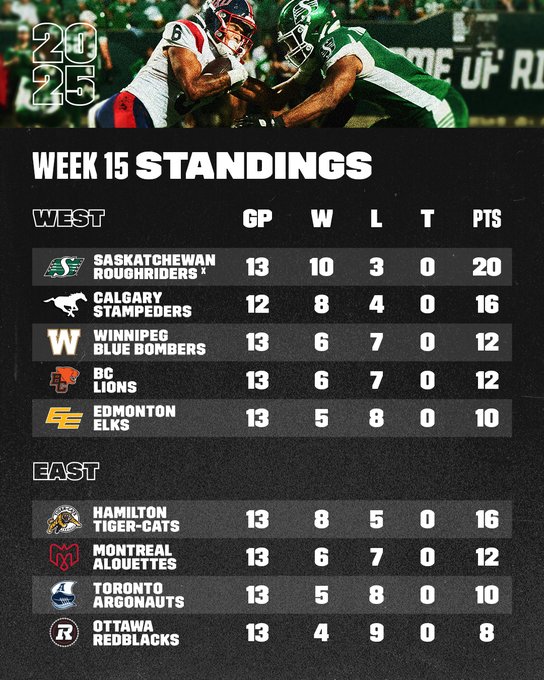 A photo of two football players in action, one in a green uniform and the other in a red and white uniform, colliding on the field. Below, a standings chart for Week 15 of the Canadian Football League (CFL) lists teams, games played, wins, losses, ties, and points. The West division includes Saskatchewan Roughriders, Calgary Stampeders, Winnipeg Blue Bombers, BC Lions, and Edmonton Elks. The East division includes Hamilton Tiger-Cats, Montreal Alouettes, Toronto Argonauts, and Ottawa Redblacks.