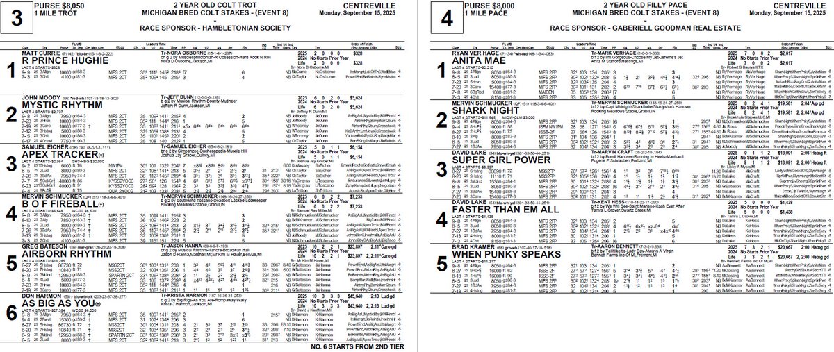 412comms's tweet image. Program pages for the 2yo races on today's races from Centreville:

Watch it live or on replay at the412.info/091525Centrevi…