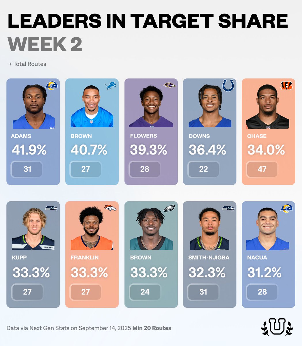 Week 2 Leaders in Target Share…

What stands out?