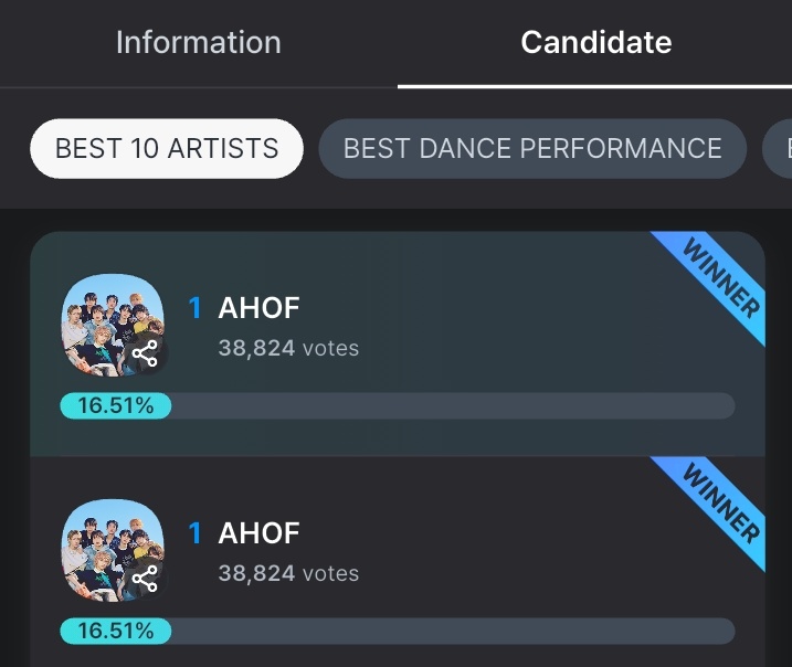AHOF placed 1st on BEST 10 ARTISTS while 2nd on BEST DANCE PERFORMANCE!

#AHOF #아홉 <a href="/AHOF_official/">AHOF</a>