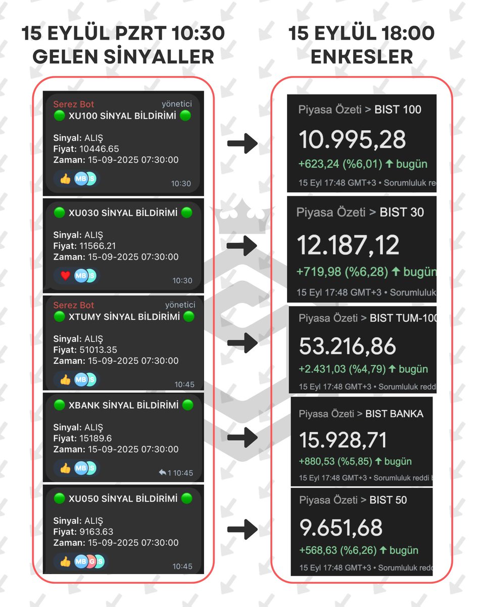SerezAlgo's tweet image. Serez algo daha piyasa açılışında uyardı 😎😎

Hep bir adım öndeyiz 💪🤖
#xu100 #endeks #bist100 #algotrade