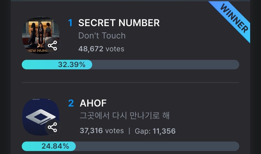 Best dance performance KGMA 2025 prevote part 1 
#SECRET_NUMBER win  with 48,672 votes (9,7344,400 🤍💙) 

Stay create account for white heart🤍  and save 💙