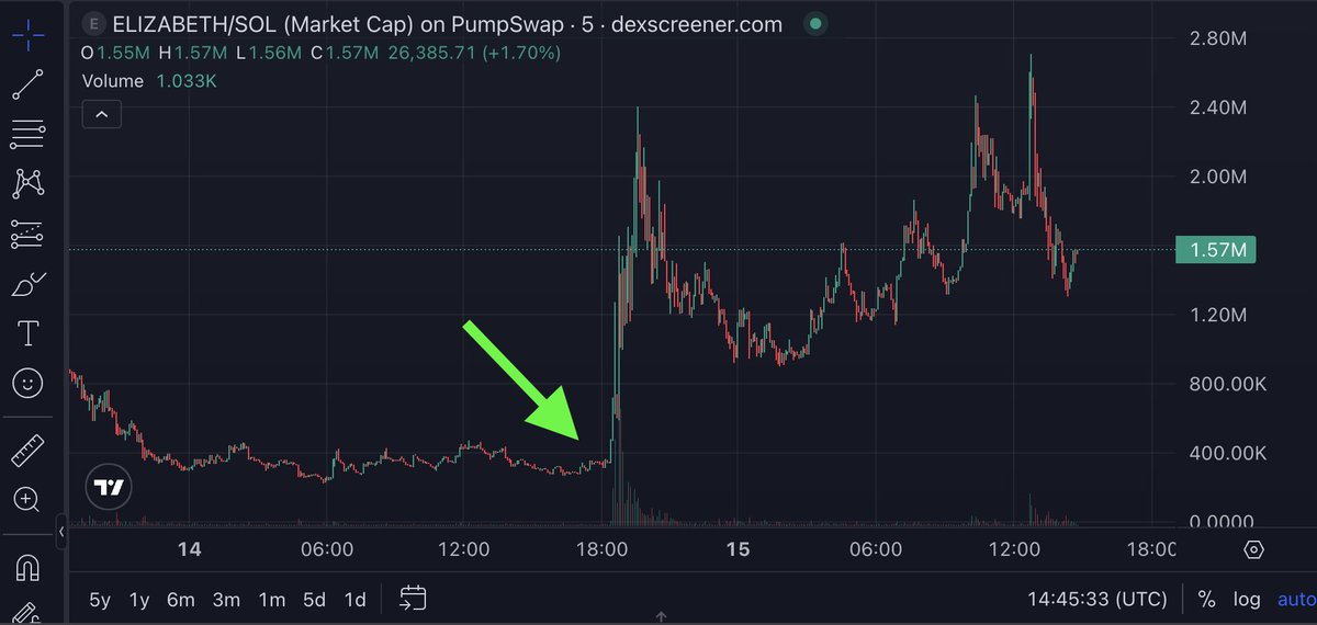 MotionLabsMM's tweet image. Yo, it&apos;s straight-up fire to see community levelling up with MotionLabs, absolutely owning the art of market making, pumping that volume, and keeping those memecoin charts steady for the long haul.

Big props to one of our clients running MotionLabs on $ELIZABETH showing exactly…