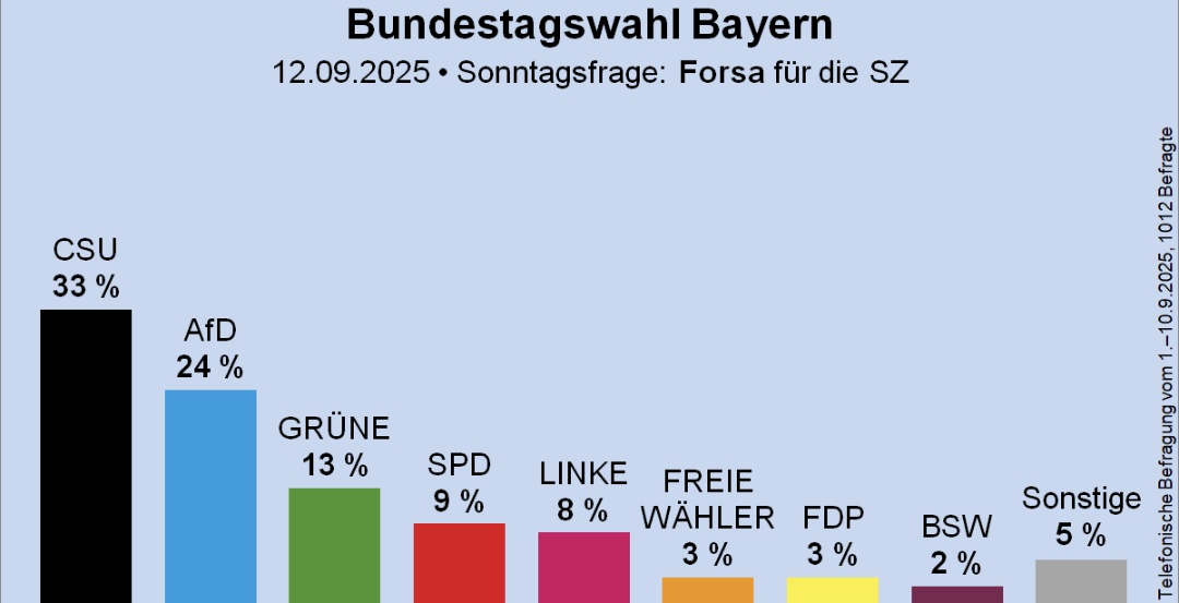 AfD-Hammer in Bayern: Die Linkskoalition in Berlin lässt die CSU von Markus Söder auf nur 33% bei Forsa schmelzen, AfD mit 24%-Rekord im Freistaat.