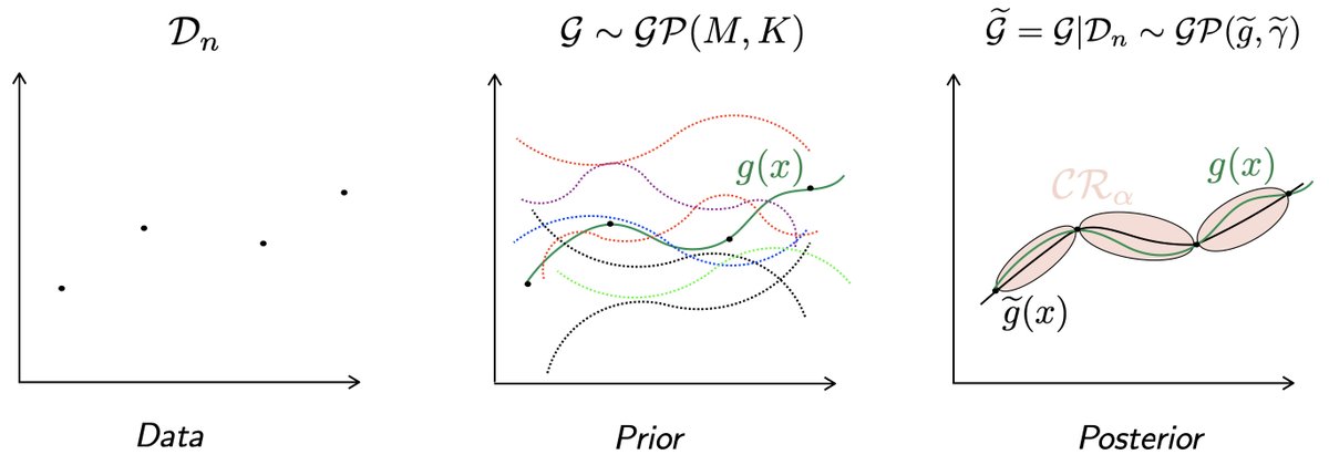 JMLMC1's tweet image. Conformal Approach to Gaussian Process Surrogate Evaluation with Marginal Coverage Guarantees
dl.begellhouse.com/journals/55804…
#MachineLearning #UncertaintyQuantification #BayesianMachineLearning