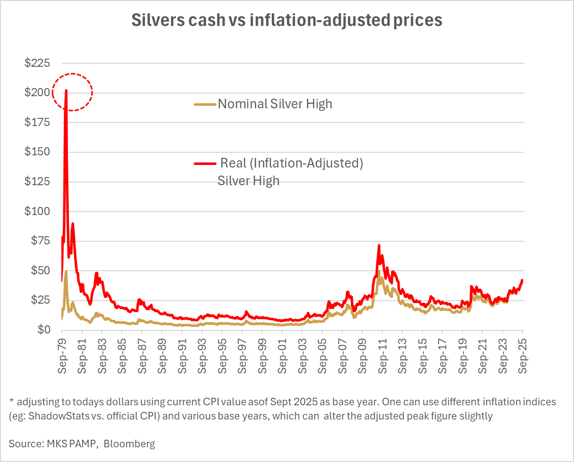 nixsa84's tweet image. Silver is not even close to it inflation adjusted high price of ~$200/oz set back in 1980 (when adjusted to todays dollars)!
