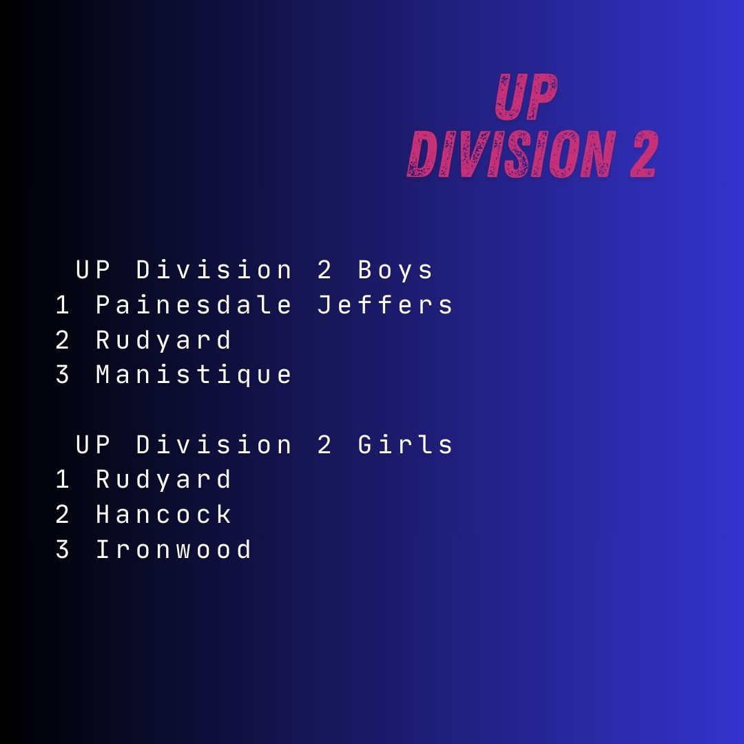 MichiganXCcom's tweet image. Rankings for the week of September 15 - Upper Peninsula