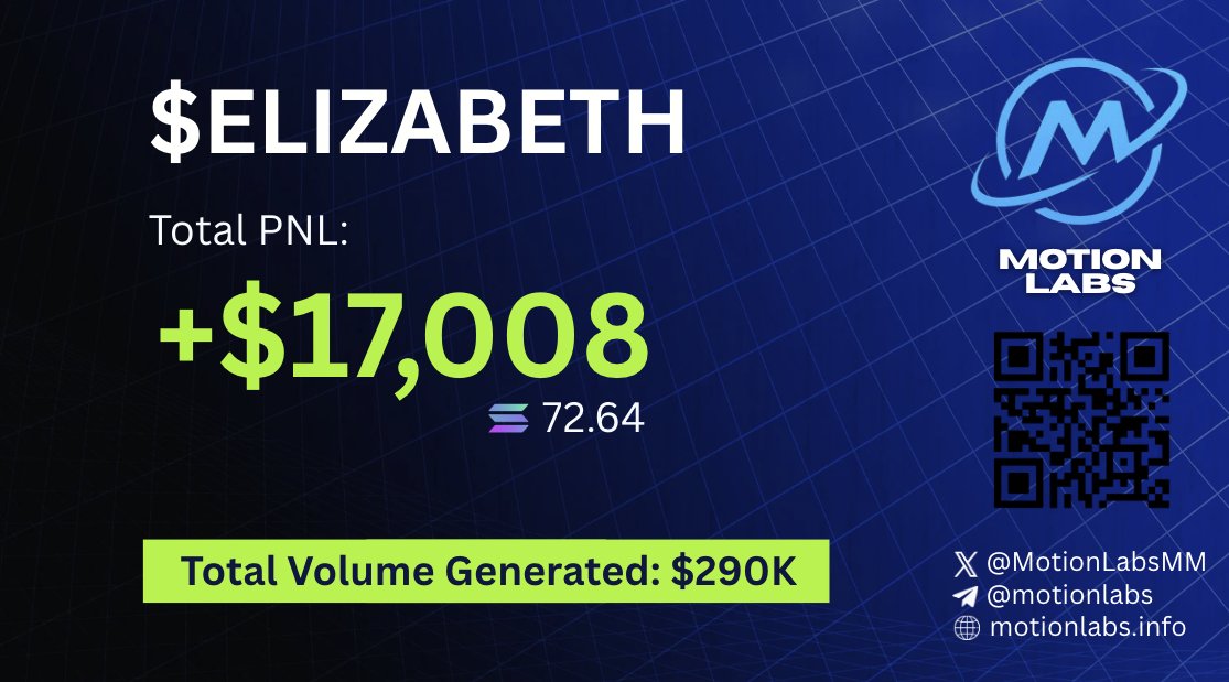 MotionLabsMM's tweet image. Yo, it&apos;s straight-up fire to see community levelling up with MotionLabs, absolutely owning the art of market making, pumping that volume, and keeping those memecoin charts steady for the long haul.

Big props to one of our clients running MotionLabs on $ELIZABETH showing exactly…