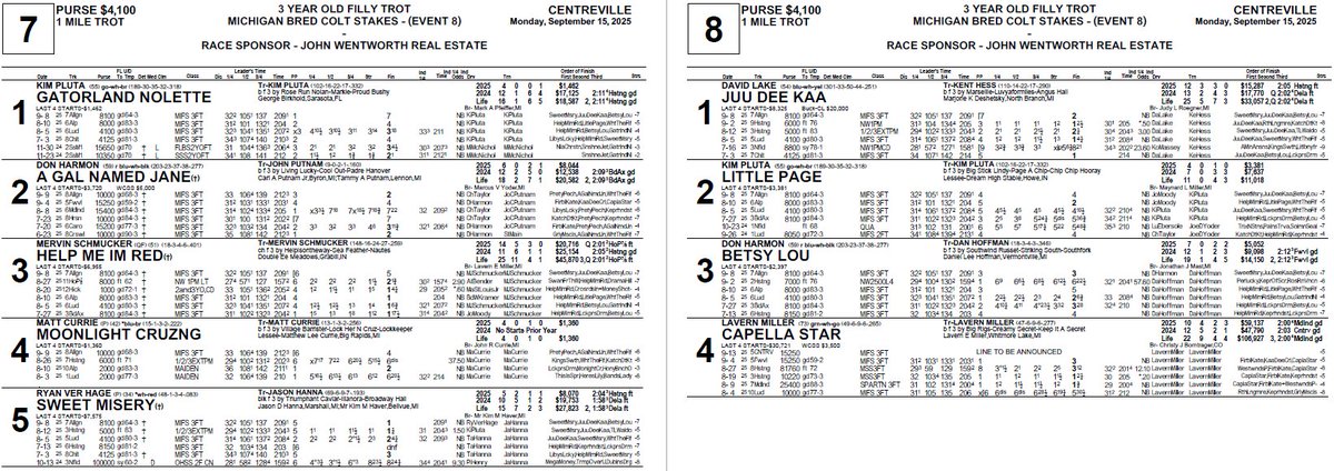 412comms's tweet image. Program pages for the 3yo races on today's races from Centreville:

Watch it live or on replay at the412.info/091525Centrevi…