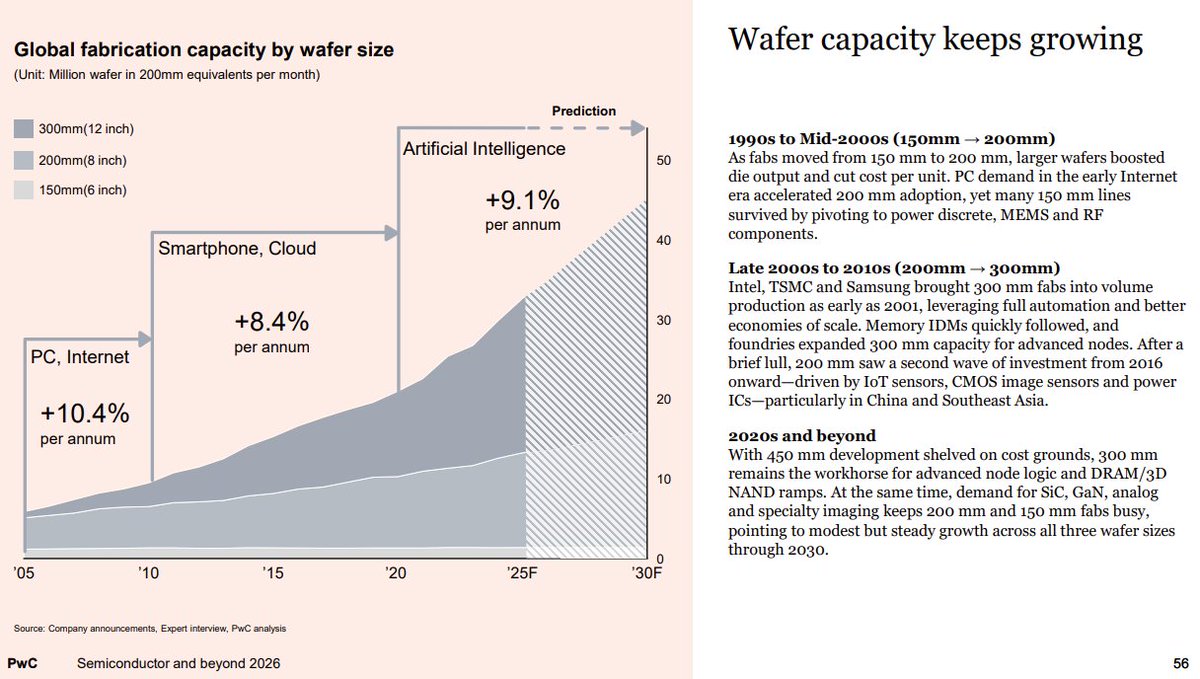 manojgupta1979's tweet photo. Polymatech: Driving the Compound Semiconductor Revolution Beyond 2026

Insights from PwC’s “Semiconductor and Beyond 2026”
https://t.co/7LmH14EIQg

The semiconductor industry is set to surpass $1 trillion by 2030, driven by EVs, AI data centers, IoT, medical devices, and smart industries.

Compound semiconductors (GaN, SiC, Sapphire) will power the next wave of innovation:

60%+ of automotive power semiconductors by 2030 will be GaN & SiC.

GaN RF chips are projected to dominate 90% of telecom & defense RF markets.

.Healthcare (+5.8% CAGR), Smart Agriculture (+17.3% CAGR), and Renewable Energy (+13.4% CAGR) are expanding rapidly with high semiconductor intensity.

Polymatech’s Strategic Positioning

1. Global Footprint for Global Leadership
Unlike most Indian semiconductor firms, Polymatech is already global.

Factories in the US, Europe, France, Bahrain, and Singapore, alongside India (Chhattisgarh), give it a geopolitically diversified and resilient supply chain.

This aligns with PwC’s emphasis on supply chain sovereignty and risk diversification.

2. GaN Fab in Chhattisgarh, India
PwC highlights GaN and SiC as critical for EVs, renewable energy, and telecom RF chips.

Polymatech’s India’s 1st large-scale #GaN based Chhattisgarh fab positions it as India’s compound semiconductor hub, supplying EV inverters, BMS, ADAS systems, and high-frequency RF modules.

Sapphire Semiconductor Innovation
Sapphire substrates are central for LEDs, biosensors, and optoelectronic devices.

Polymatech is pioneering sapphire-based semiconductors for medical imaging, IoT agri devices, wearable healthcare, and industrial sensors.

IoT & Consumer Innovation (Christmas 2025 Launch)
PwC projects exponential demand for IoT-enabled home appliances, wearables, and smart devices.

Polymatech will launch its first global IoT product line in Christmas 2025, perfectly timed with this trend — positioning the company at the intersection of semiconductor manufacturing and IoT applications.

Future-Ready Sectors Aligned with PwC’s Forecasts
Automotive: EV + Autonomous driving demand surge for GaN/SiC.

RF & Defense: GaN RF chips for 5G/6G base stations, aerospace & defense systems.

Medical Devices: Biosensors, robotic surgery, remote diagnostics powered by compound semiconductors.
Industrial & Agriculture: Smart factories, smart farms, and energy-efficient automation.

Why Polymatech is Unique

Global presence + Indian manufacturing = resilience + cost competitiveness.

First mover in GaN and Sapphire semiconductors in India.

Aligned with PwC’s future demand hotspots: EVs, AI data centers, IoT, healthcare, smart agriculture, and defense.

Innovation pipeline: IoT consumer products (Christmas 2025), advanced RF modules, and medical device semiconductors.

Conclusion
PwC’s 2026 outlook confirms that compound semiconductors will be the backbone of the future economy. Polymatech is not just participating — it is shaping the industry’s future with global fabs, India’s first GaN line, and consumer IoT launches. Positioned at the crossroads of AI, EV, IoT, healthcare, and defense, Polymatech is emerging as a strategic global semiconductor leader and a key enabler of India’s technology self-reliance.

#FutureOfTech #AI #EV #SmartManufacturing
@semiconindia @InvestIndia @startupindia 
#Semiconductors #TechLeadership #AtmanirbharBharat
@GoI_MeitY @Rajeev_GoI @PMOIndia @InvestIndia
#IoT #AI #5G #6G #SmartFactory #Innovation
@Cisco @GoogleCloud @Microsoft @OlaElectric