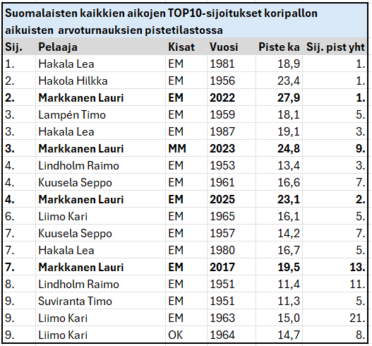 TMannonen's tweet photo. Lauri Markkanen on pelannut neljÀ kertaan #koripallo:n miesten arvokisoissa. YhtÀ monta kertaa hÀn on sijoittunut turnauksen korintekijÀtilastossa seitsemÀn parhaan joukkoon. Juuri pÀÀttyneissÀ kisoista hÀn sijoittui korintekijÀtilaston neljÀnneksi.
#Susijengi #EMkoris (1/3) https://t.co/hDayfyvxb7