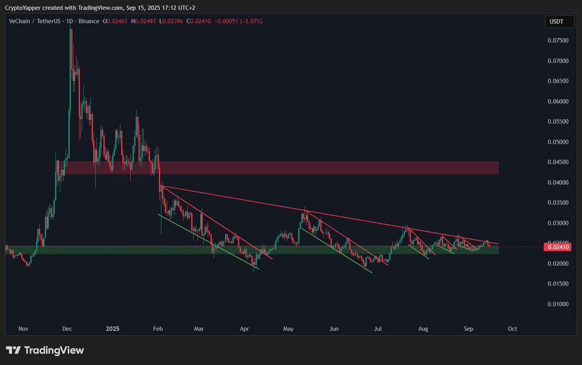 TheCryptoYapper's tweet image. $VET Break Out Loading !

We saw another rejection for #VET at the resistance

Once this resistance breaks, we will see a MASSIVE move for #Vechain