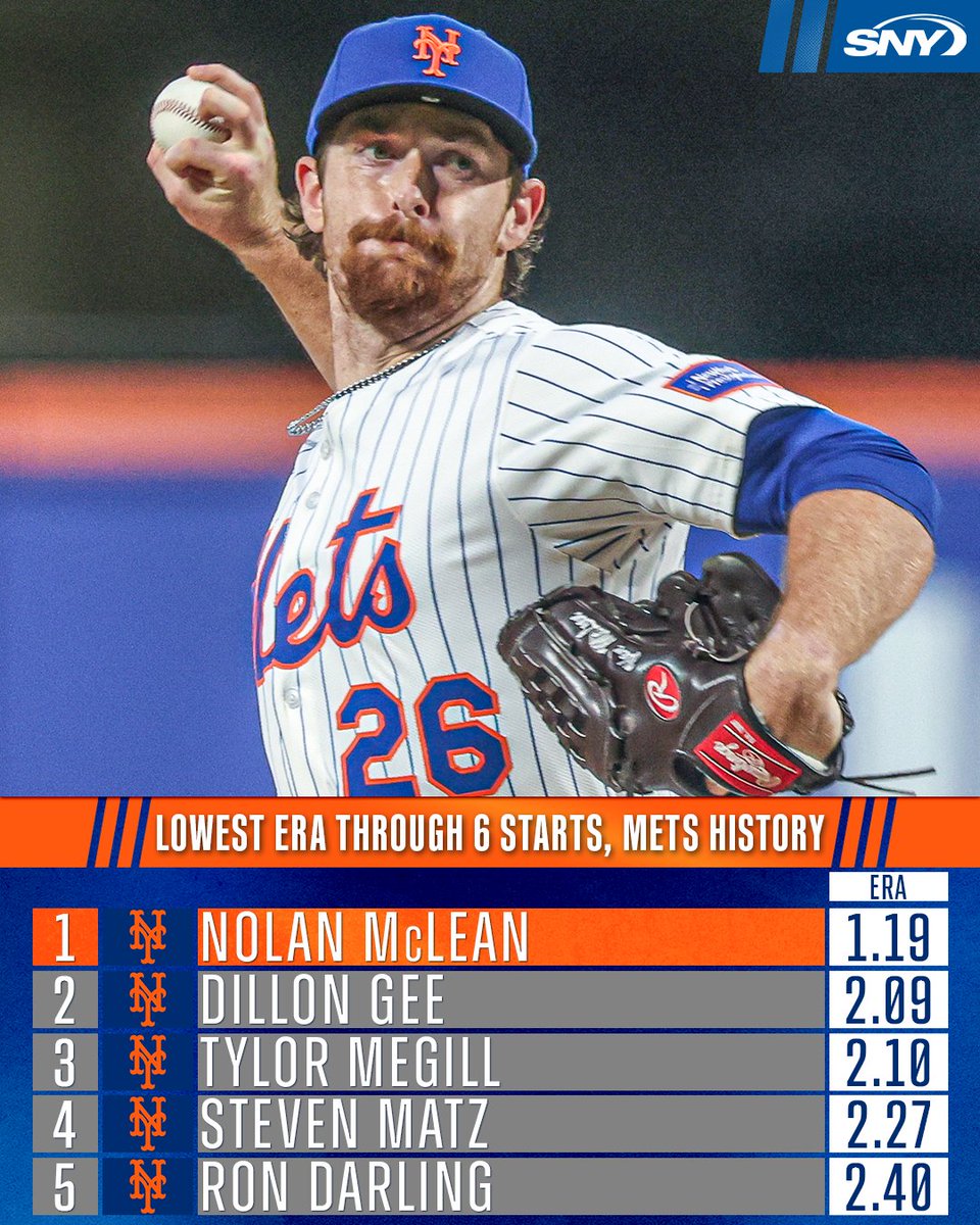Nolan McLean easily holds the lowest ERA through six starts in Mets history