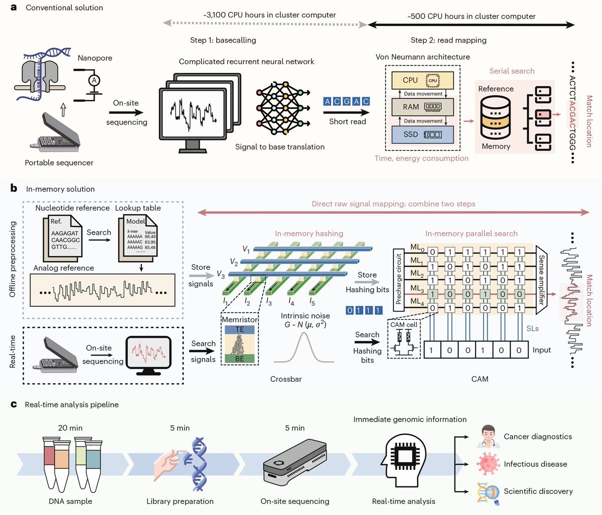 jsantoyo's tweet image. Real-time raw signal genomic analysis using fully integrated memristor hardware. #RealTimeAnalysis #RawSignalAnalysis #Genomics #Bioinformatics #Nanopore #Sequencing @nanopore @NatComputSci 
nature.com/articles/s4358…