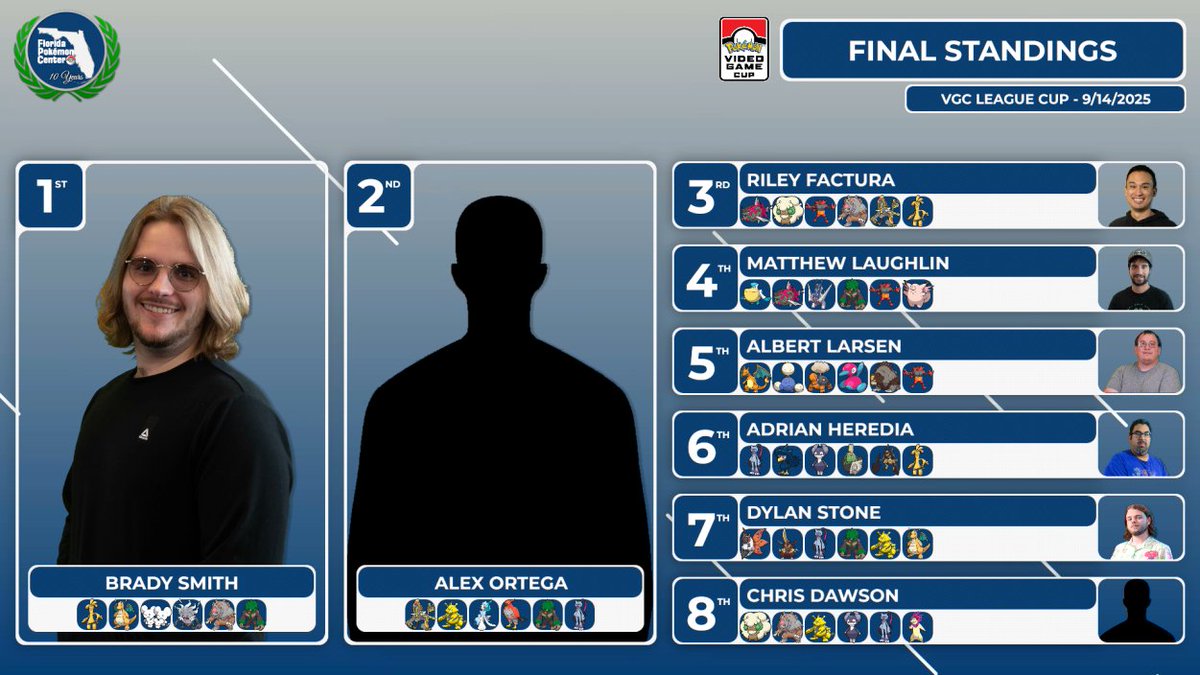 33 players showed up yesterday to contest the first League Cup of the 2026 season here in Orlando at <a href="/VersusGamesOVDO/">Versus Games</a>!

Congrats to <a href="/vgccorner/">Brady Smith - VGC Corner</a> for winning the event and taking home 50 Championship points towards his invite to San Fransisco!