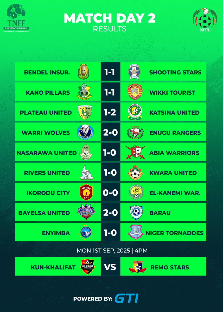 tnffgti's tweet image. Matchday 1 ➡️ Matchday 4: The story so far in the #NPFL 

Shocks, first wins, away day drama &amp;amp; plenty of goals.
Here’s how the season has unfolded so far 👇
Which team has impressed you most? 

#TNFF #NigerianFootball #NPFL26 #NPFL #ManchesterDerby #Naija