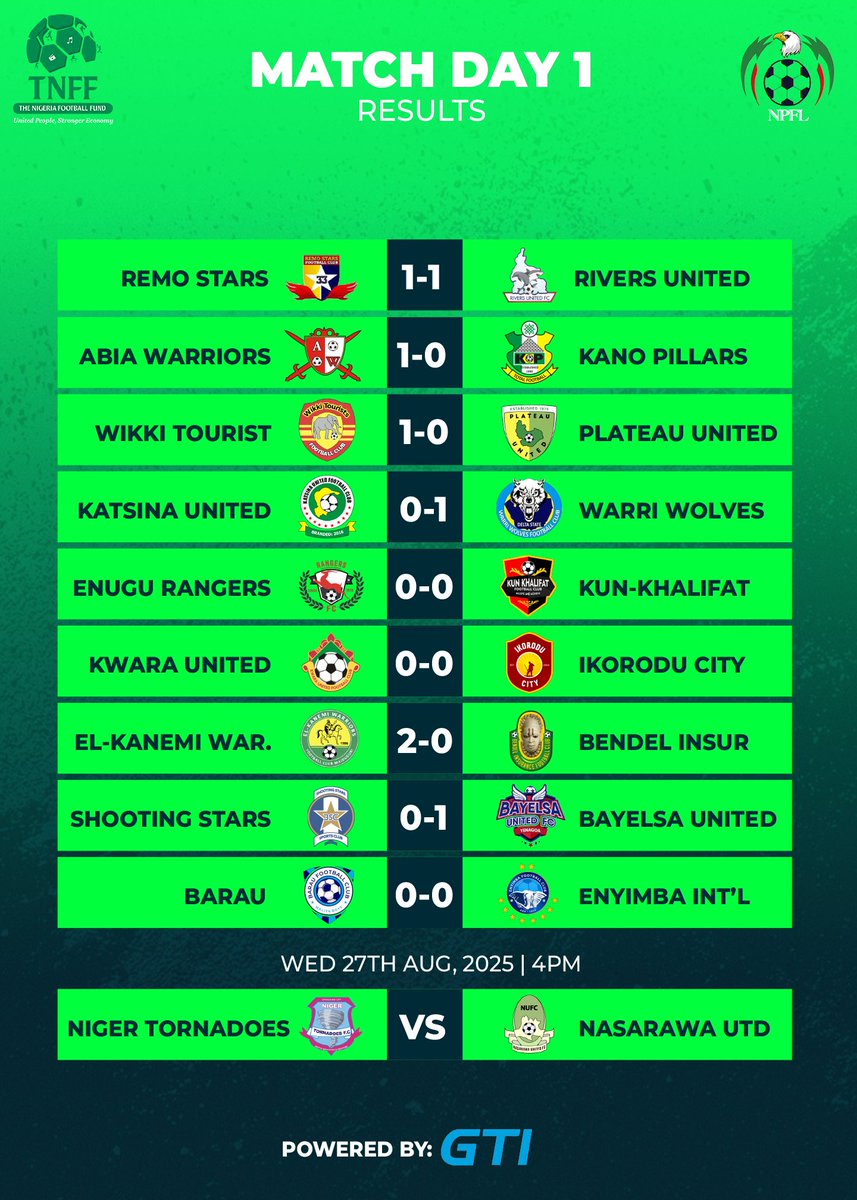 tnffgti's tweet image. Matchday 1 ➡️ Matchday 4: The story so far in the #NPFL 

Shocks, first wins, away day drama &amp;amp; plenty of goals.
Here’s how the season has unfolded so far 👇
Which team has impressed you most? 

#TNFF #NigerianFootball #NPFL26 #NPFL #ManchesterDerby #Naija