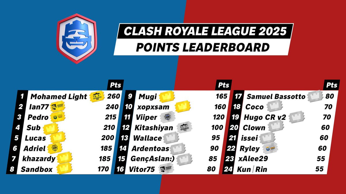 En lo personal este año ha sido bueno para mí en CRL, pero todavía tengo que seguir trabajando fuerte para lograr grandes objetivos. 

MF Junio: Top 12 ( Kita ) 
MF Julio: Top 6 ( Kita ) 
MF Agosto: Top 8 - 6 ( Ian - Egor ) 
MF Septiembre: Top 6 ( Egor ) Worlds

Nos vemos en LCQ!