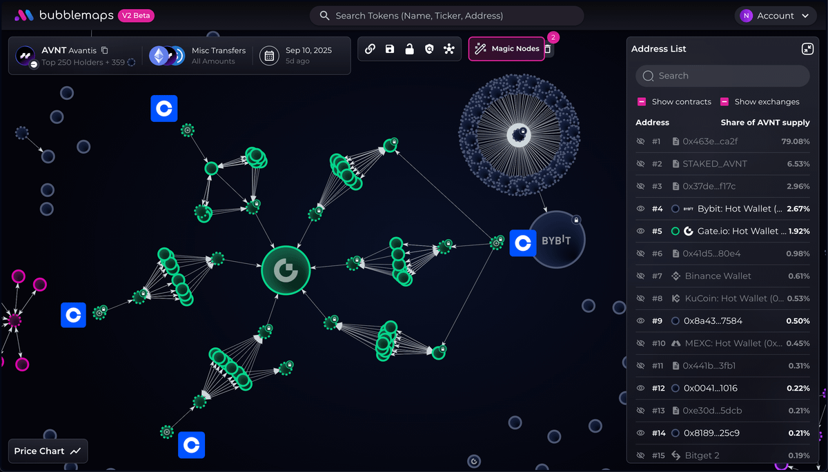 bubblemaps's tweet photo. 3/ Multiple airdrop recipients show clear signs of sybil activity:

> Funded from Coinbase
> Received USDC from a small group of senders
> Swapped on Avantis
> Claimed the airdrop
> Consolidated tokens in a few address
> Moved funds to CEXs at the same time (Bybit/Gate)

https://t.co/24vL8tQ4BG