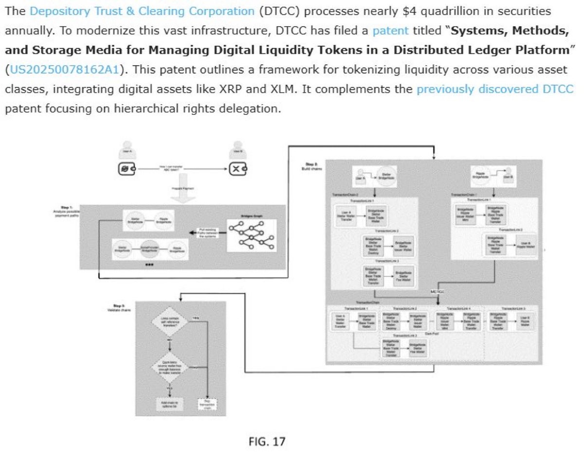 This DTCC patent explicitly names XRP (and XLM) as compatible networks within its modular bridge architecture for liquidity tokenization, defining XRP as a fast, low-cost, and highly liquid operational infrastructure.

DTCC 4 QUADRILLION MARKET 🤝🏼 XRP.