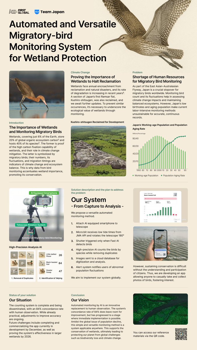 GIA_Tidal_Flat's tweet photo. @F1RSTglobal #fgc2025panama #firstglobalchallenge
Japanese Elementary to High School Students' Answers to Global Challenges
The world faces various challenges, including climate change and biodiversity loss.
This poster and video showcase the research conducted by elementary → https://t.co/RmgsJGpeyy