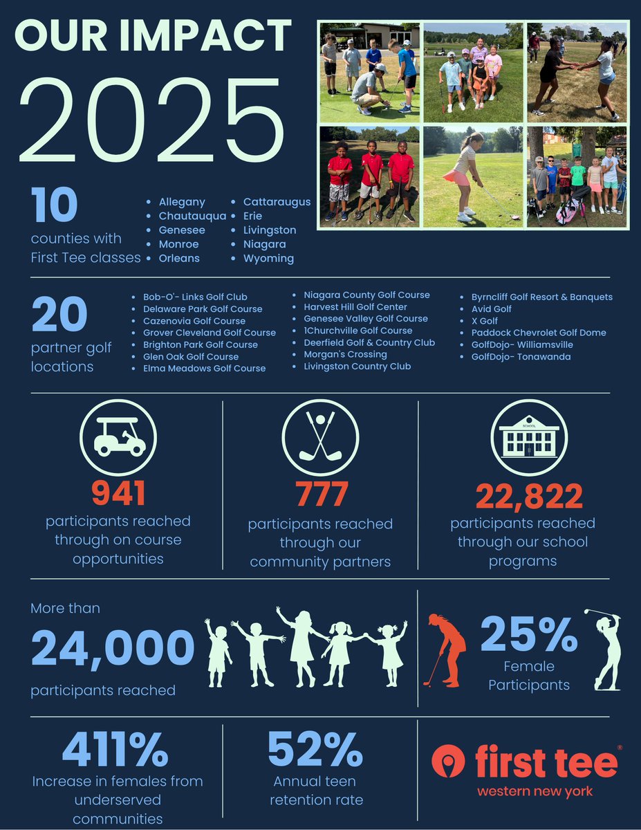 Together, we made an impact. Check out our 2025 Impact Report to see the difference your support made for youth across Western New York. #BuildingGameChangers