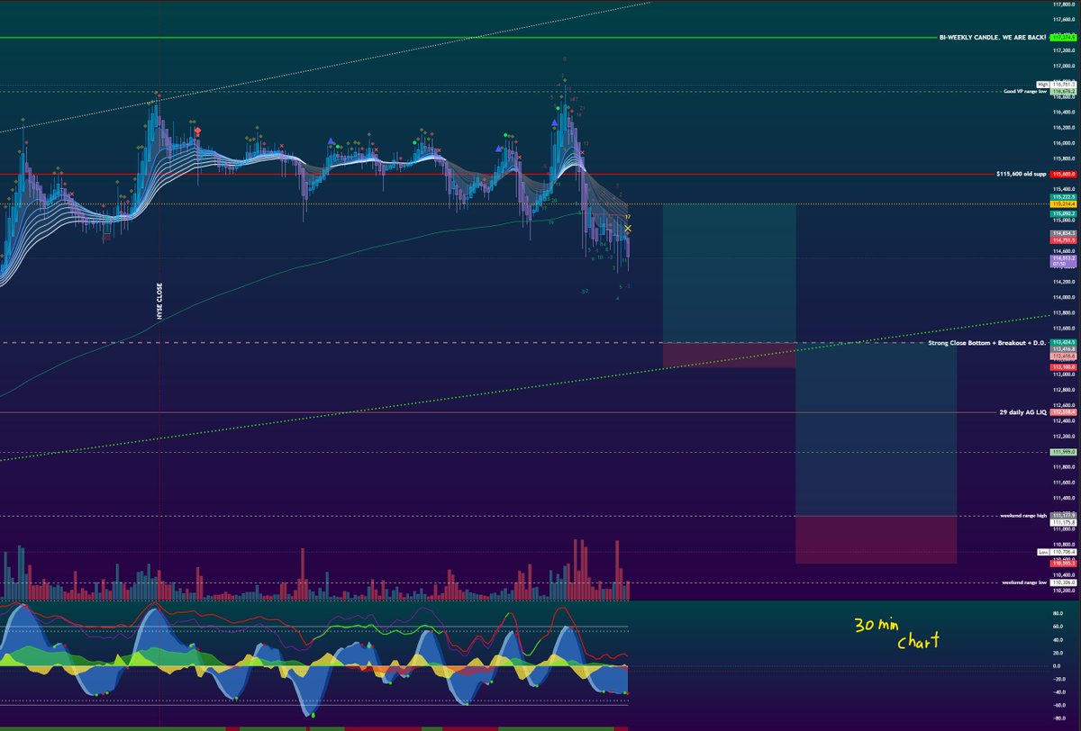 realCipherRider's tweet image. This is a zoomed in version of the chart. 📊

Let see how we ride today. 🕵️‍♂️

#TheCipher #Riders $BTC #Bitcoin #Binance #HyperLiquid #Exness #Bybit #MEXC #Coinbase #Crypto #Bitmex #Bitunix #Bitfinex #OKX