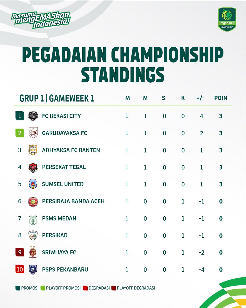 Liga2Match's tweet photo. Klasemen sementara pekan perdana.

#Gameweek1 #PegadaianChampionship https://t.co/CJZNyQp0cr