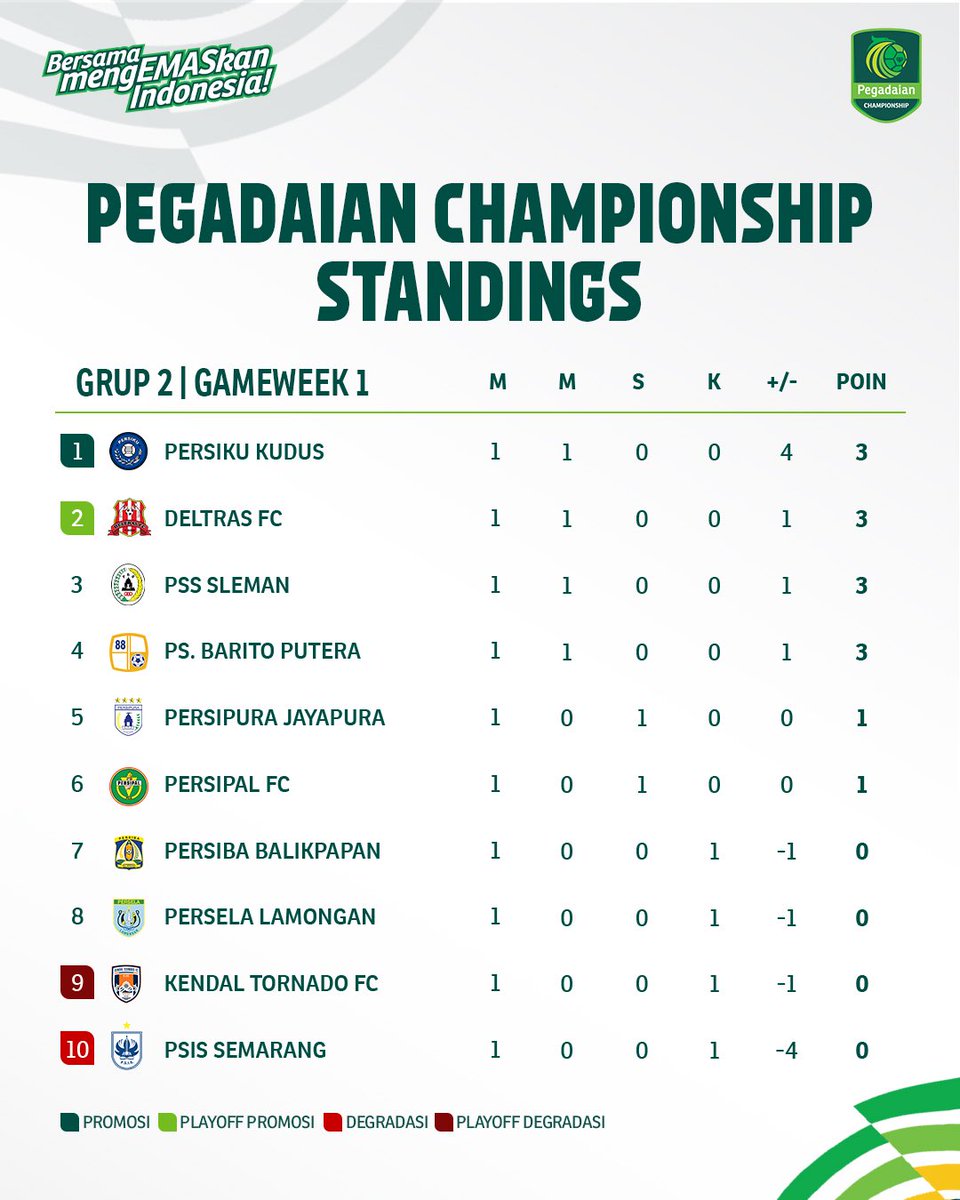 Liga2Match's tweet photo. Klasemen sementara pekan perdana.

#Gameweek1 #PegadaianChampionship https://t.co/CJZNyQp0cr