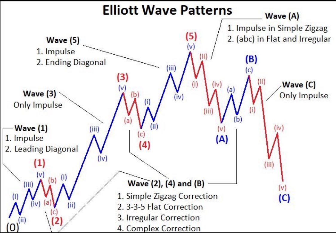 Analyst_Essam's tweet image. � ذكاؤك الفني – الدرس الثاني (16/9/2025) | موجات إليوت للمبتدئين

 الصورة اللي أرسلتها تشرح موجات إليوت (Elliott Wave Patterns)، خليني أبسطها لك في شكل درس للمبتدئين:

⸻

📘 درس مبسط في نظرية إليوت – للمبتدئين

🎯 الفكرة الرئيسية:

السوق يتحرك في دورات متكررة تتكون من:
•5…