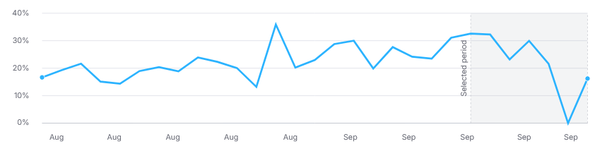 WebASmedia's tweet photo. The Google spam update hasn't treated one of our competitors very fondly! As you can see, rankings down to zero then only bounced back to 50% of what they were pre-spam update

Lesson learned - don't tempt Google by breaking their spam policies! https://t.co/1kifaC4mos