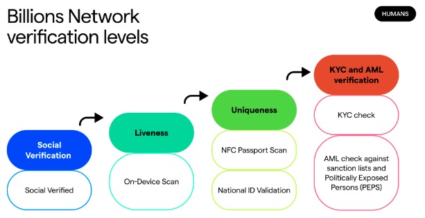 𝗕𝗶𝗹𝗹𝗶𝗼𝗻𝘀 𝗡𝗲𝘁𝘄𝗼𝗿𝗸 𝗔𝗶𝗿𝗱𝗿𝗼𝗽 will be MASSIVE, get ready! TGE In Q4🥳

• Cost: FREE
• Raised: $30M
• Potential: $4,780+

Step-by-step guide🧵👇
• Head to : signup.billions.network/?rc=YBJYD4ZM
• Find the "Verifications" selection.
• Complete all available tasks.
• Get