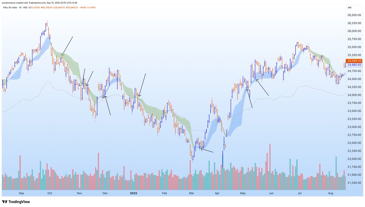 scorpiomanojFRM's tweet photo. #Trading 
CPR - Central Pivot Range is a powerful trading tool if you understand the complete features of this.  Unfortunately many use this mechanically as a pivot region. 
CPR is a static line that indicates average of previous period's (day/week/month/year)  HLC. There is a static TC (top central) line above this and static BC (bottom central) line below this.  
Developing CPR (DCPR) is a dynamic line that indicates average of current periods (day/week/month/year) HLC. There is a developing TC and a developing BC.  
The feature that many are not aware is that during bullish phase, developing TC is above developing BC; and in bearish phase, developing TC is below developing BC.
A simple trading strategy is to keep the direction long when dev TC is above dev BC and enter the trade only inside the developing CPR based on price action.  Opposite is for short.  
If using daily or 75 min chart, use monthly developing CPR ;
If using weekly chart, use yearly developing CPR;
If using 15 min chart, use daily developing CPR.
A good LONG trading setup would be 
a) developing CPR is bullish (developing TC > BC) (blue band in the picture)
b) developing CPR upward sloping
c) price inside developing CPR with a bullish price action.
Opposite is for SHORT setup.

The tool is available in trading view IPB_JPMUPS_2022.
It contains all pivots you need. You need to uncheck irrelevant ones based on time frame using.

This is not for those who are not tuned for complex setups.