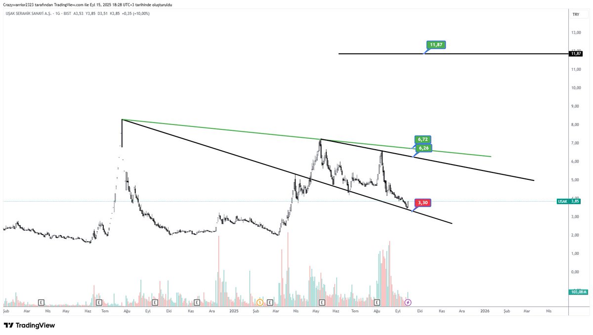 #usak #hisse #borsa  tek kriter 3.30 üzerinde geçerlidir 

YATIRIM TAVSİYESİ DEĞİLDİR 

👉dikkat :  birkaç tane hisse paylasımı yapacagım , 
*hepsini begenen ve retwetleyen arkadaşların özel mesaj kutusuna ;
***özel bir analiz atacağım yatırım tavsiyesi olmamak ile birlikte