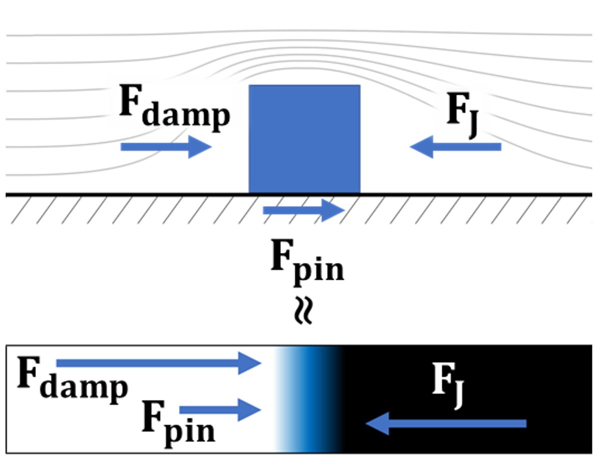 PhysRevApplied's tweet image. Collection on Physics-Inspired Computing: Kinematic model of magnetic-domain-wall motion for fast, high-accuracy simulations
Alexander J. Edwards, Kristi Doleh, Leonard Humphrey, et al.
go.aps.org/4nrKr2n