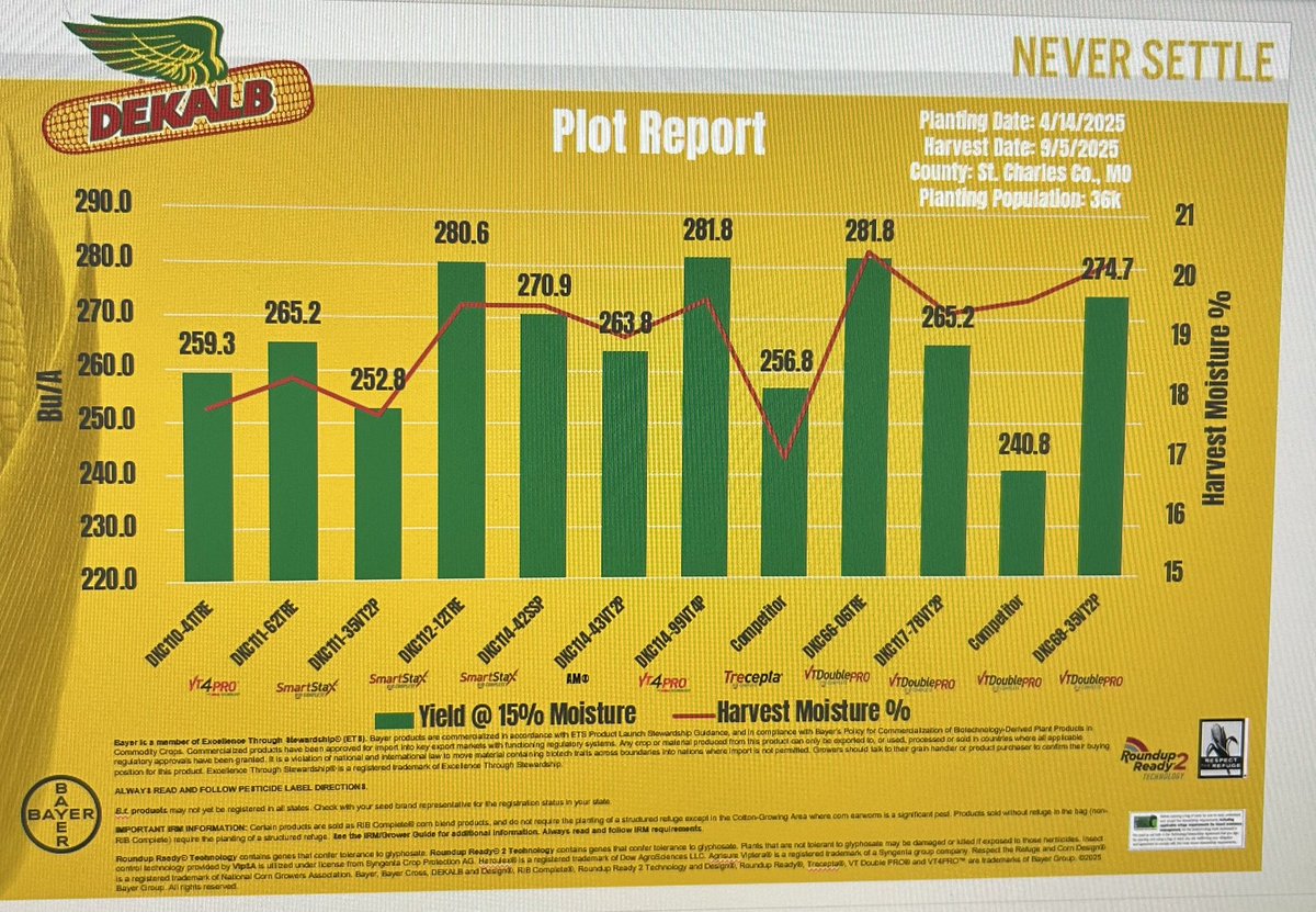 First DEKALB plot results of 2025. #DEKALB 66-06, 114-99, and 112-12 taking top three spots.
<a href="/DKAS_SIL/">DEKALB Asgrow SIL</a> <a href="/Bayer/">Bayer AG</a> <a href="/DKCAG_WIL/">DEKALB Asgrow WIL</a> <a href="/Bayer4CropsUS/">Bayer U.S. 🇺🇸 | Crop Science</a>