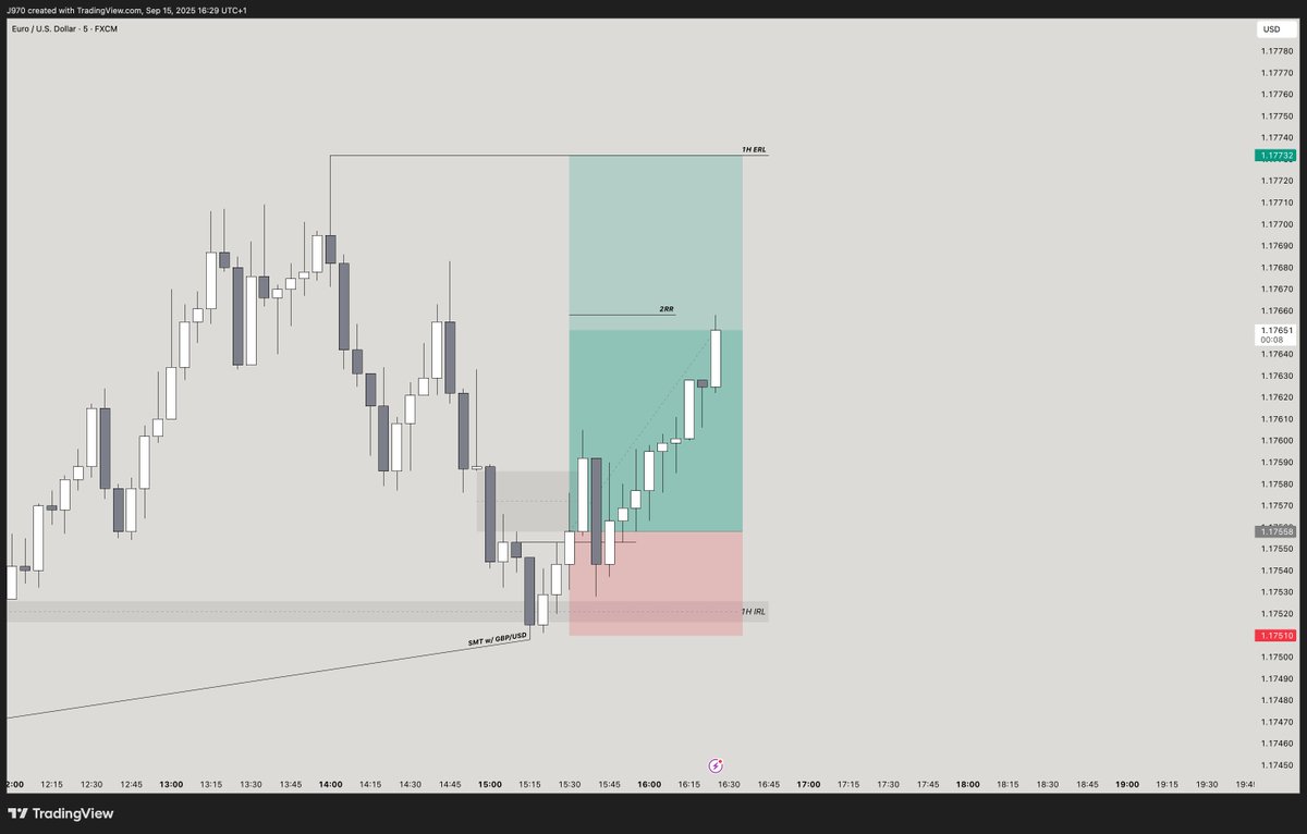 PropulsionBlock's tweet photo. EUR/USD BUYS 
2RR Banked 💰 runners to 1H ERL 

Daily - IRL ♻️ ERL 
H1 - IRL ♻️ ERL
SMT with GBP/USD
m5 CISD Entry

what a start to the week https://t.co/XKbOda1xR3