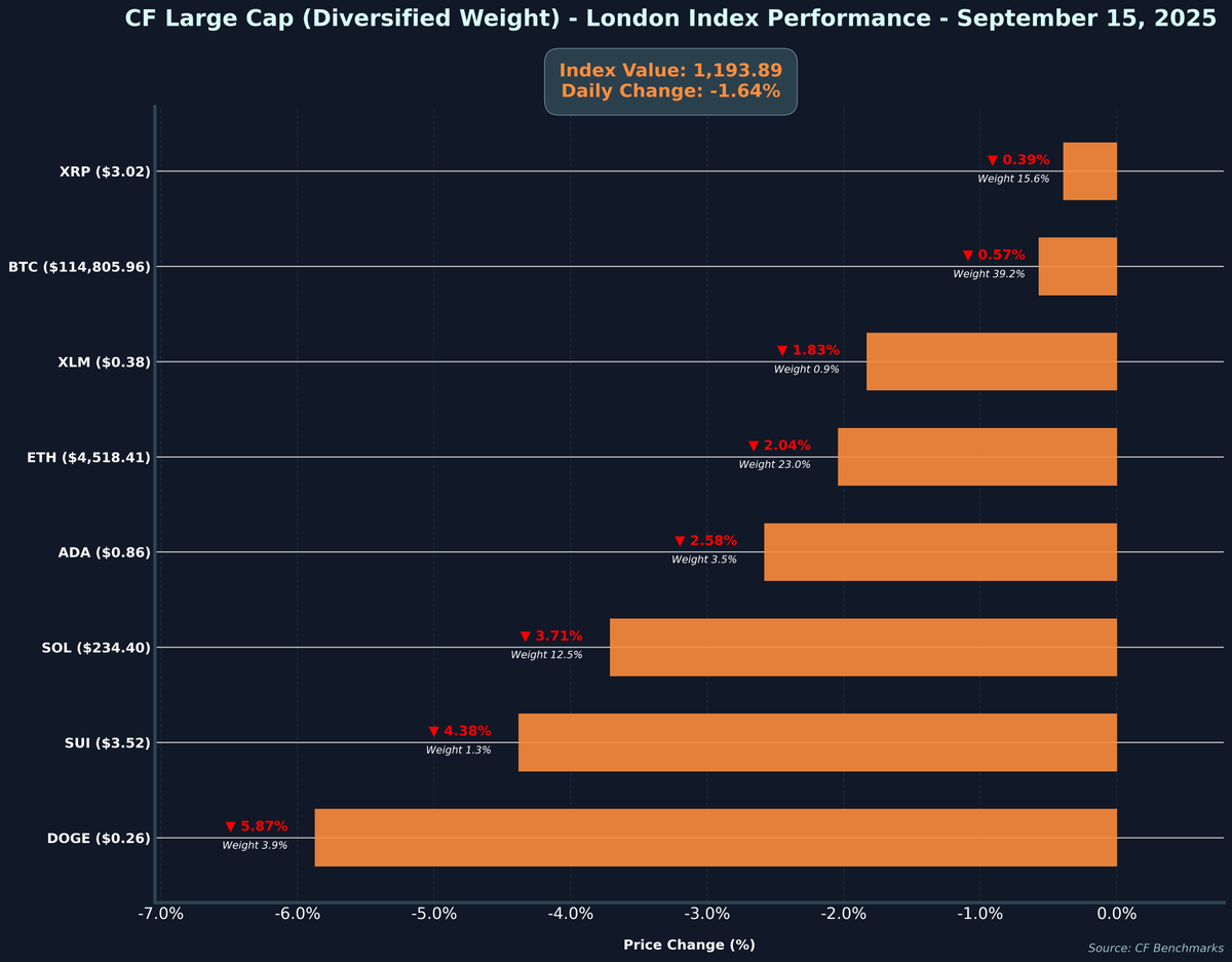 CFBenchmarks's tweet photo. 📊 CF Large Cap (Diversified Weight) - London Performance - 2025-09-15
💰 Index Value: $1,193.89(-1.64%)
🚀 Leaders: $XRP (-0.39%), $BTC (-0.57%)
⚠️ Laggards: $SUI (-4.38%), $DOGE (-5.87%)
#Crypto #CryptoIndex #CFBenchmarks #CryptoMarkets
Not investment advice. Past performance is not indicative of future results.