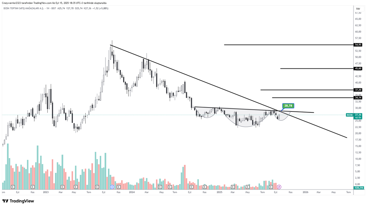 #bizim #hisse #borsa tek kriter 28,78 üzerinde geçerlidir !

YATIRIM TAVSİYESİ DEĞİLDİR 

👉dikkat :  birkaç tane hisse paylasımı yapacagım

 **hepsini begenen ve retwetleyen arkadaşların özel mesaj kutusuna ;

***özel bir analiz atacağım yatırım tavsiyesi olmamak ile birlikte