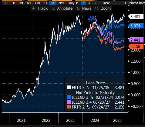 Evrópska vexti?
Það er ekki til neitt sem heitir evrópskir vextir heldur eru mismunandi skuldarar með mismunandi vexti í mismunandi myntum. Íslenska ríkið er nú þegar með LÆGRI vexti á löngum skuldabréfum en það franska í evrum og munurinn er sennilega mun meiri ef tekið er