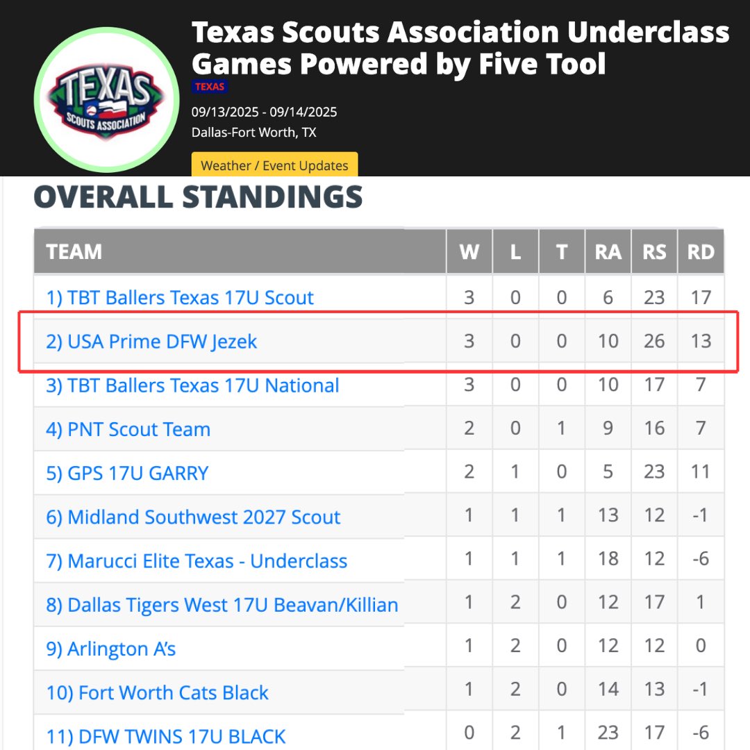 Solid weekend for the guys! Going 3-0 at the <a href="/texas_scouts/">Texas Baseball Scouts Association</a> <a href="/therealcordjeez/">Cord</a>