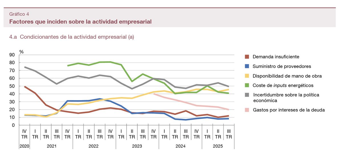 Rafael Domenech | @BBVAResearch & @UV_EG (@rdomenechv) on Twitter photo Un resultado en línea con los de la Encuesta del <a href="/BancoDeEspana/">Banco de España</a> a las empresas españolas sobre la evolución de su actividad: tercer trimestre de 2025
bde.es/wbe/es/publica… Un resultado en línea con los de la Encuesta del <a href="/BancoDeEspana/">Banco de España</a> a las empresas españolas sobre la evolución de su actividad: tercer trimestre de 2025
bde.es/wbe/es/publica…