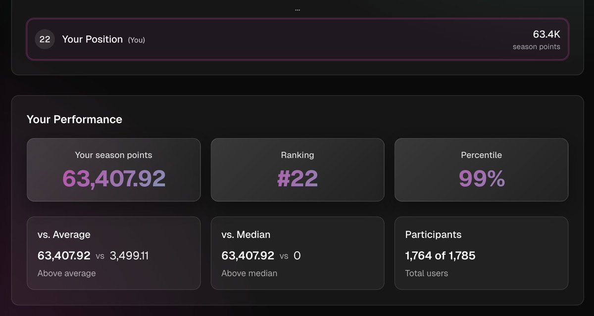 The first week of the 1B XRD <a href="/radixdlt/">Radix - Radically Different DeFi</a> Radix Rewards campaign has finished 🤙

Spot #22, not bad at all!

Looking forward to what I can change to do better in week 2 💪 
I heard DEX and Surge trading get a bonus