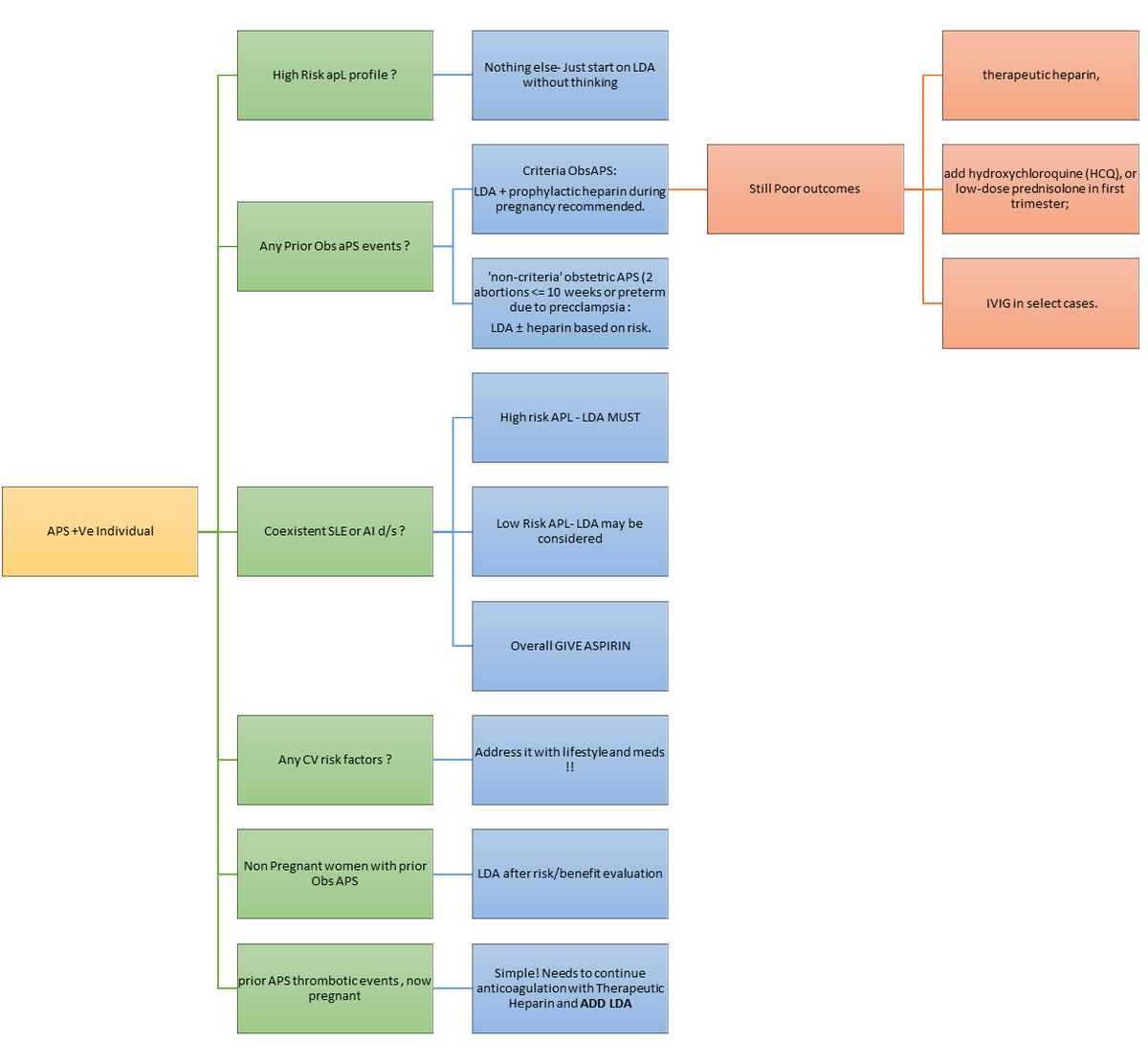 AkzR255385's tweet photo. Overview of EULAR 2019 Recommendations(- SImplified) for APS Management in Pregnancy!! 
(Please Zoom in)

#MedTwitter #RheumTwitter #Rheumatology #MedEd #Rheumatology #Immunology 
 #MedX #Medtwitter #Mnemonics #Medicine #History 
 
@IhabFathiSulima
@Janetbirdope
@Lupusreference
@RheumNow