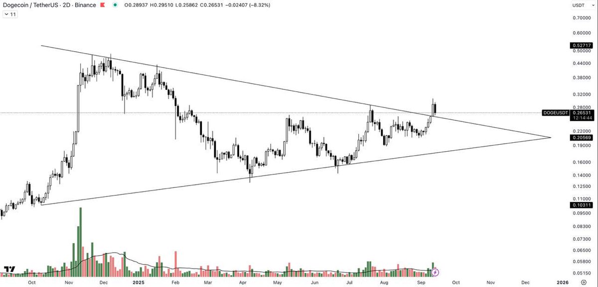 pulse_crypto_'s tweet image. #DOGE/USDT ANALYSIS

DOGE has broken out of the symmetrical triangle with strong volume and is now pulling back for a potential retest. 

A successful retest above the breakout zone would serve as a bullish confirmation, signaling continuation to the upside.

However, failure to…